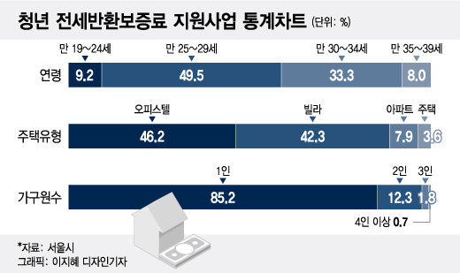 청년 울리는 '깡통전세'..서울시, 전세보증금 반환보증료 610가구 지원 - 머니투데이