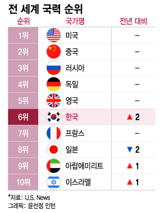 더차트] 한국, 日 제치고 '국력' 세계 6위…美·中 역전됐을까 - 머니투데이