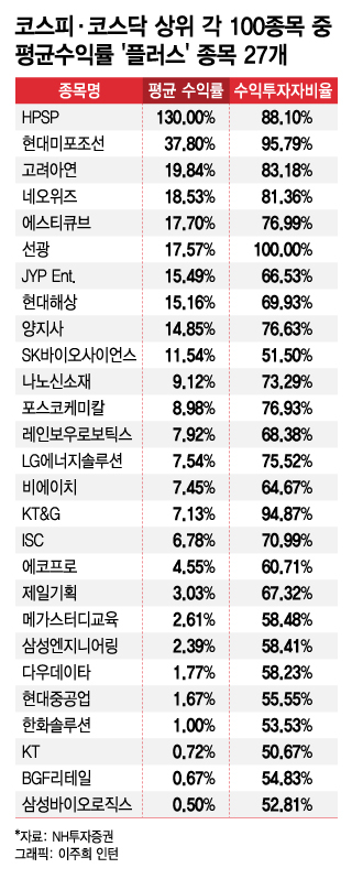 삼·네·카 불타버린 '증권지옥', 살아남은 종목은? '이 테마' 통했다