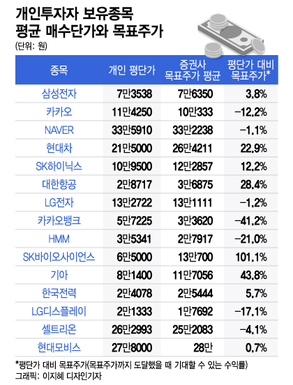 국민주 '삼·네·카'의 배신…피눈물 개미 '본전찾기', 희비 갈린다