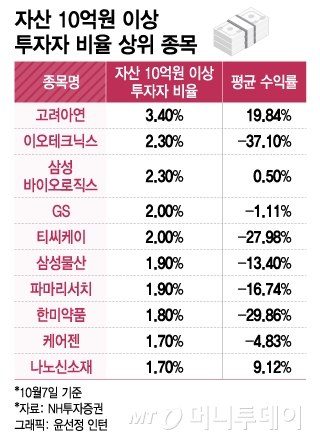 최대 19% 수익…큰손들은 삼전·카카오 대신 '이 종목들' 샀다