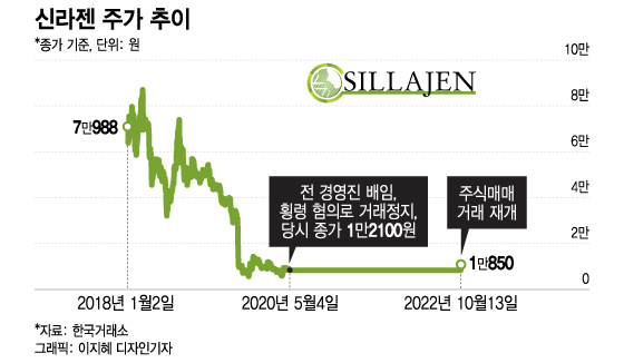 "오, 신라젠 돌아왔구나!"…거래재개 첫날 상한가