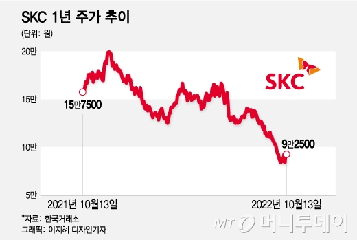 -9%, +10%…동박 경쟁·해외 진출 등 이슈 쌓인 SKC, 주가 흐름은?