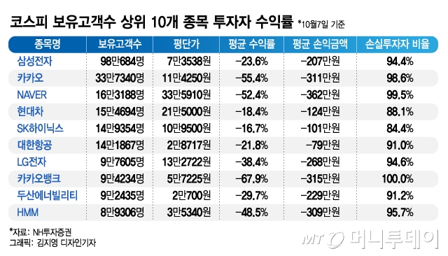 버텨도 갈아타도 빠진다…삼·네·카 맴돌다 개미지옥에 빠졌다