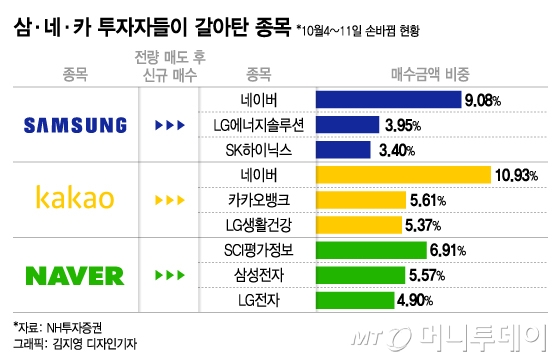 버텨도 갈아타도 빠진다…삼·네·카 맴돌다 개미지옥에 빠졌다