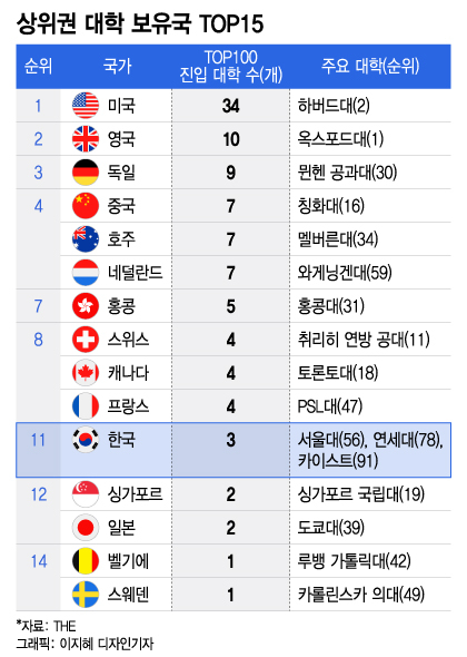 [더차트] 세계 상위권 대학 보유국 1위 美…11위 차지한 韓 대학은 어디 - 머니투데이