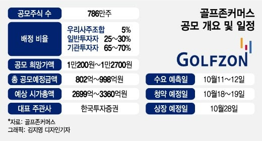 골프예약 줄고, 중고매물 넘치는데 골프예약 줄고, 중고매물 넘치는데