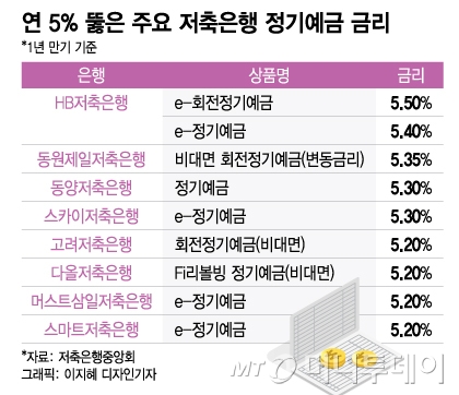 [케이뱅크: 2.3%, 카카오뱅크: 2.2%, 토스: 2%] (ft. 인터넷뱅킹, 저축은행 파킹통장 이율 비교)