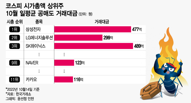 급락장 속 공매도폭탄 '째깍째깍'…삼전·네카오 국민株도 '직격탄' - 머니투데이 급락장 속 공매도폭탄 '째깍째깍'…삼전·네카오 국민株도 '직격탄' - 머니투데이