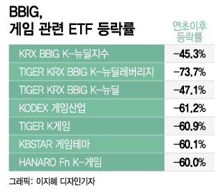 네·카오의 배신…"BBIG ETF 수익률도 -70%" 개미는 운다