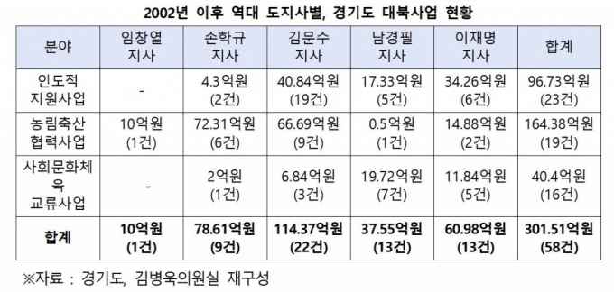 '文, 김일성주의자'라더니…"김문수 때 대북사업 예산 최다집행"