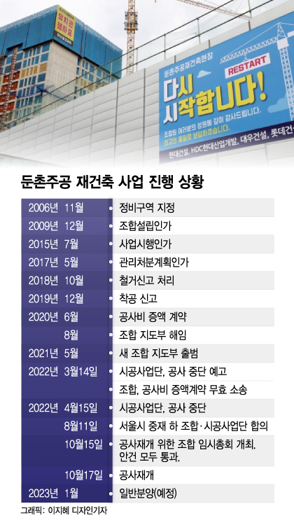 둔촌 주공 사태 정리 & 대위변제까지
