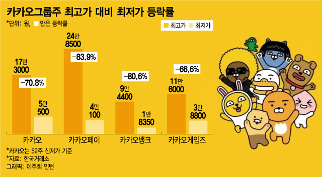 카톡 대란, 대한민국이 멈췄다…주가도 신뢰도 '신저가' - 머니투데이