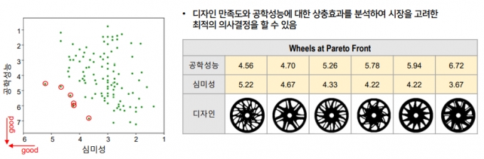 디자인과 공학성능을 함께 고려한 최적설계 선택을 돕는 AI 개발/자료제공= 나니아랩스