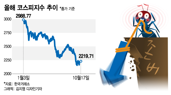 국장은 탈출이 답?…"내년 코스피 2000 찍는다" 암울한 전망