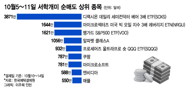 "제발 좀 올라가라"…반도체주 상승에 1억달러 걸었다[서학픽]