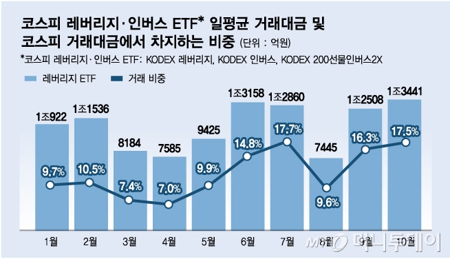 롤러코스터 증시, 원인은 레버리지 ETF? "손실 더 커진다"