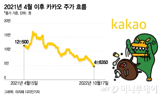 '희망없는 추락' -72.1% 빠진 카카오...부메랑 된 문어발 상장