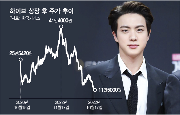 결국 軍으로 떠나는 방탄소년단…이미 '-75%' 된 하이브 운명은