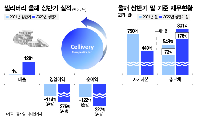 전환사채 현금상환 마주한 셀리버리…코로나 치료제로 극복할까
