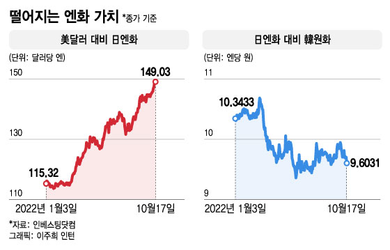 "어, 계속 빠지네" 안전자산 日엔화의 몰락…'1달러=150엔' 코앞