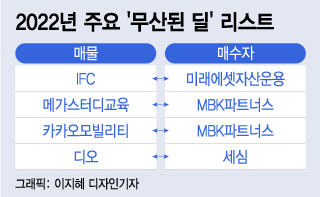 연이은 '딜 무산'…살까 말까 사모펀드 눈치게임