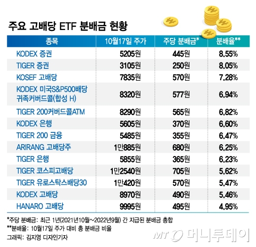 예적금만 넣어도 5%인데…연 7~8% 배당 쏠쏠한 ETF는?