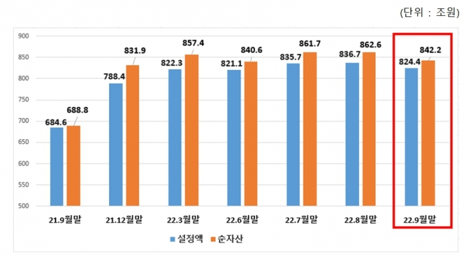 펀드 순자산·설정액 추이/사진=한국금융투자협회