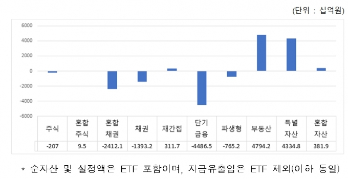 펀드유형별 3분기 자금유출입/사진=한국금융투자협회