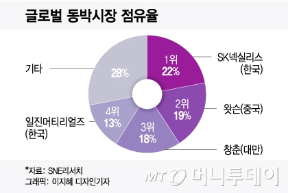 롯데 탑승한 韓 동박, 1위 SKC 필두로 中과 한판 승부 나선다