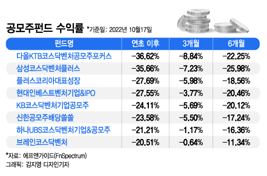 "1년새 3조 빠져나가"..IPO 침체로 공모주펀드 수익률 '뚝'