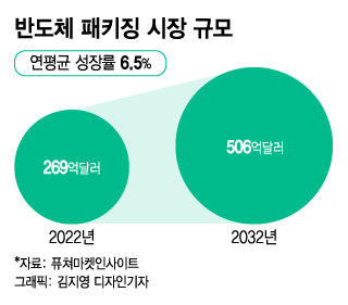 단순 포장 아닌 첨단기술…반도체 초미세화 경쟁에 '후공정' 뜬다