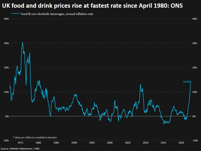 영국 식료품·비주류 음료 가격 상승률 추이 /로이터=뉴스1