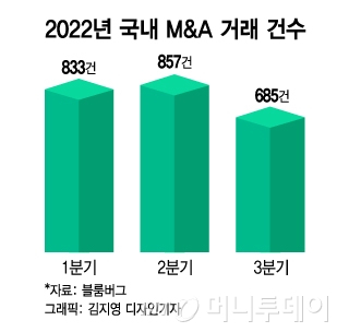 돈도 없고 딜도 없다…보릿고개 지나는 M&A 시장 - 머니투데이 돈도 없고 딜도 없다…보릿고개 지나는 M&A 시장 - 머니투데이