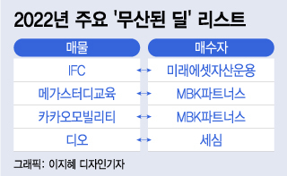 돈도 없고 딜도 없다…보릿고개 지나는 M&A 시장