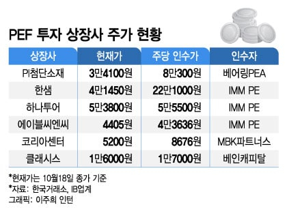 돈도 없고 딜도 없다…보릿고개 지나는 M&A 시장