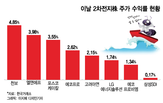 '태조이방원' 왕중의 왕, 이차전지 '등극'