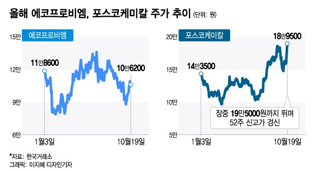 '태조이방원' 왕중의 왕, 이차전지 '등극'