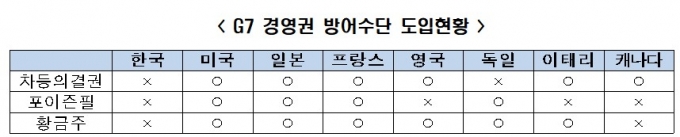 "기업사냥꾼 뭘로 막나" 100대 기업 중 단 8곳만 방어수단 갖춰