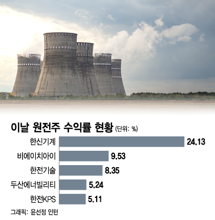 태조이방'원' 불뿜으며 상승…폴란드 원전 수출에 주가도 'UP'