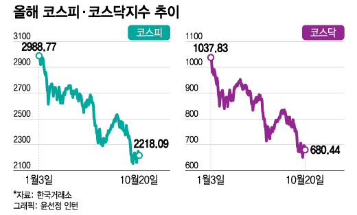 외인·기관 '팔자'에 韓 증시 뚝…코스피 2210선으로 하락