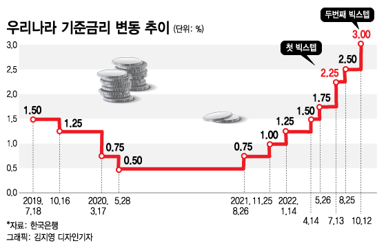 기준금리 4%→대출금리 10%…'영끌족' 울릴 공포의 시나리오