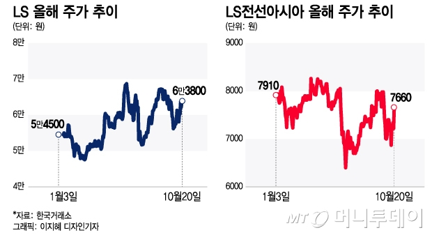 2400억원대 공급 계약 따낸 LS전선, 지분 투자로 LS 주가 올릴까