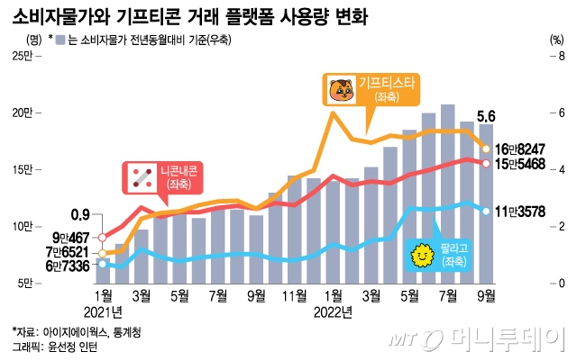 스타벅스 1000원 싸게 마신다…고물가에 기프티콘 플랫폼 급성장 - 머니투데이 스타벅스 1000원 싸게 마신다…고물가에 기프티콘 플랫폼 급성장 - 머니투데이