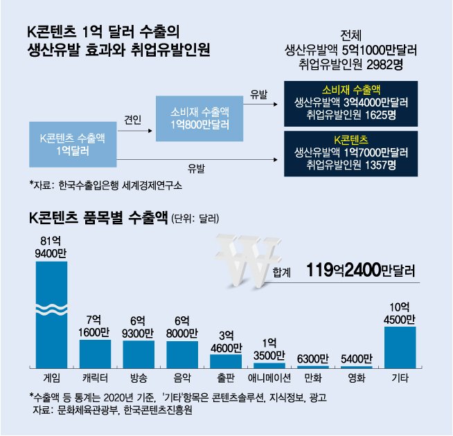 "BTS 5조원, 오징어게임·우영우 1조원"...'K-컬처'의 경제학