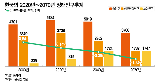 "외국인 1명이 한국인 2명몫 한다"…이민 없으면 소멸하는 대한민국