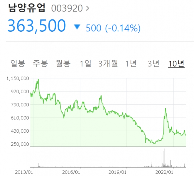 남양유업 최근 10년 주가 추이 /사진=네이버 증권