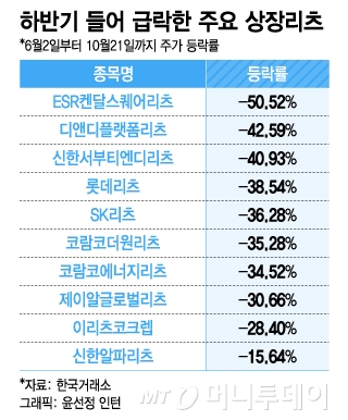 레고랜드 사태에 리츠株 추풍낙엽…상장·증자도 연기