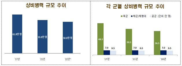 2022~2026 국방중기계획상 상비병력 규모 전망치. 자료=국방부