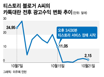 "수입 90% 줄고 카카오 보상 미지수"  티스토리 블로거들 호소 - 머니투데이